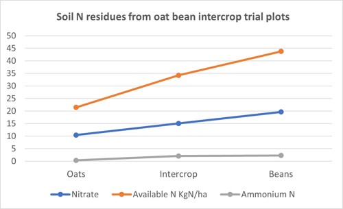 Soil N residues from oat bean intercrop trial plots